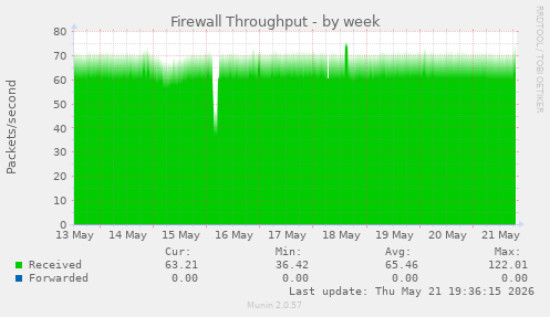 Firewall Throughput