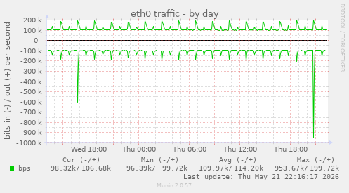 daily graph