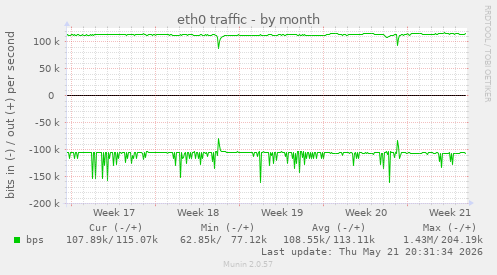 eth0 traffic