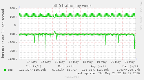 weekly graph