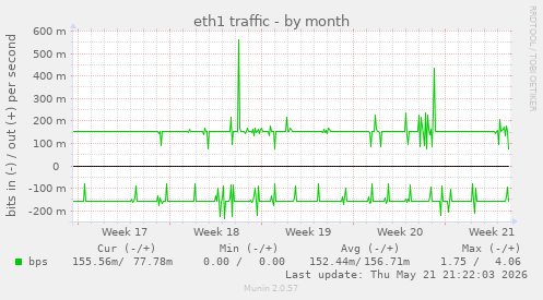 eth1 traffic