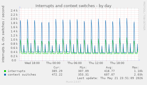 Interrupts and context switches