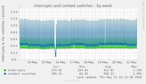 Interrupts and context switches