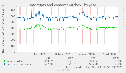 yearly graph