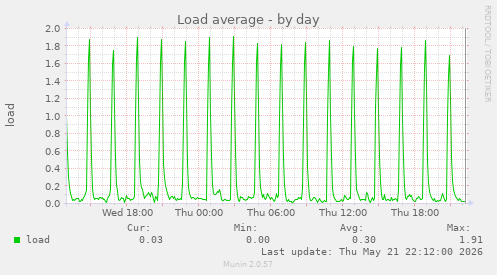 Load average