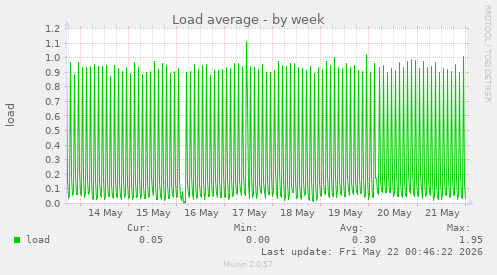 Load average