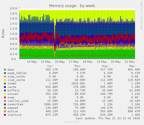Memory usage