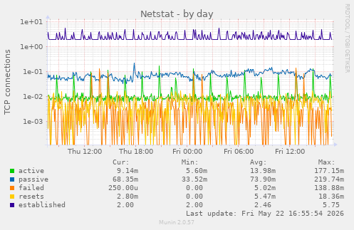 Netstat