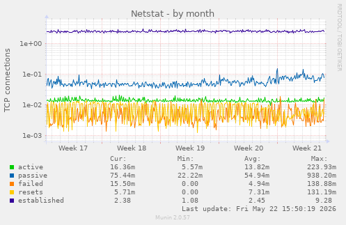 Netstat