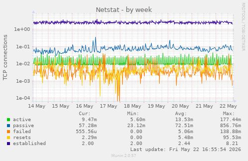Netstat