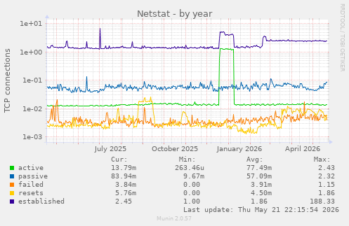 Netstat