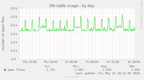 File table usage