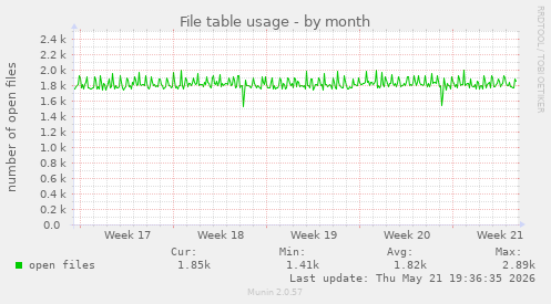 File table usage