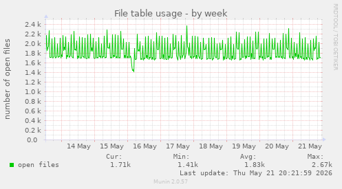 File table usage
