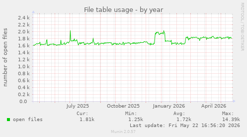 File table usage