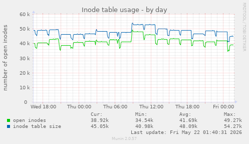 daily graph