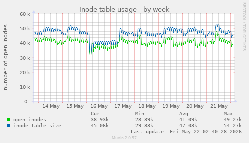 weekly graph