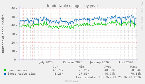 Inode table usage