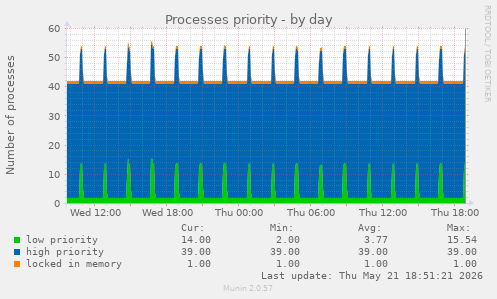 Processes priority