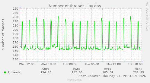 Number of threads
