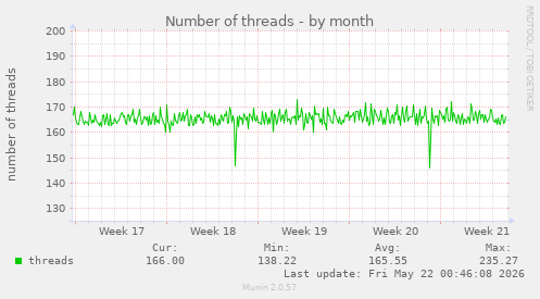 Number of threads