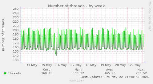 Number of threads