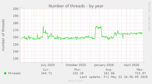 Number of threads