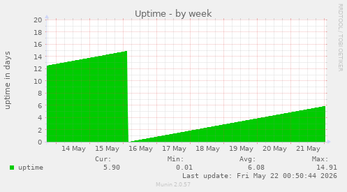 Uptime