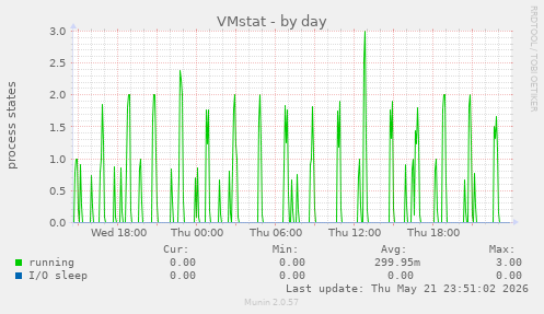VMstat
