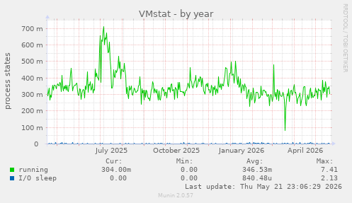 VMstat