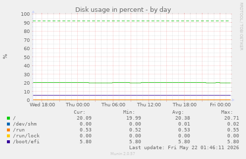 Disk usage in percent
