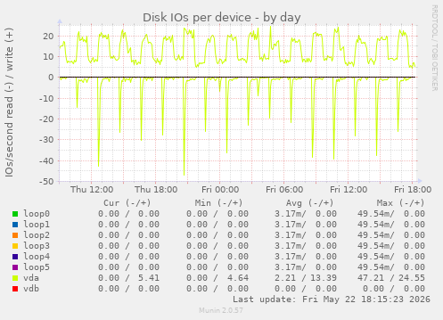Disk IOs per device