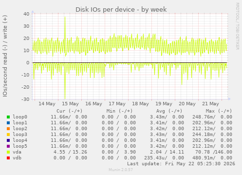 Disk IOs per device