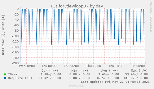 IOs for /dev/loop0