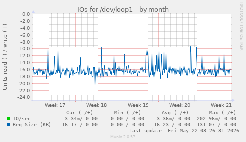 monthly graph