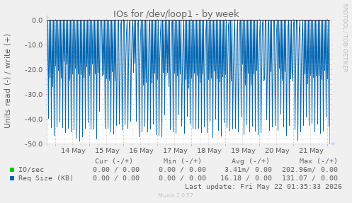 IOs for /dev/loop1
