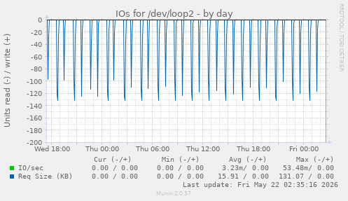 IOs for /dev/loop2