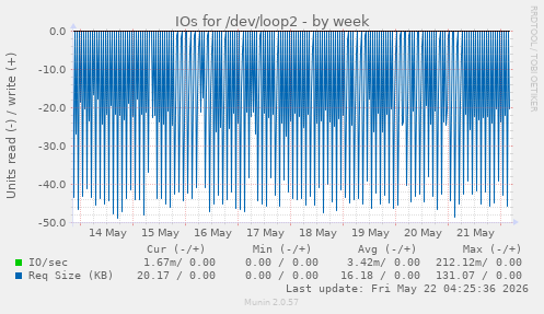 IOs for /dev/loop2