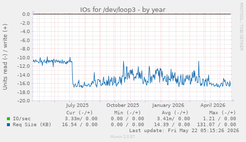 yearly graph
