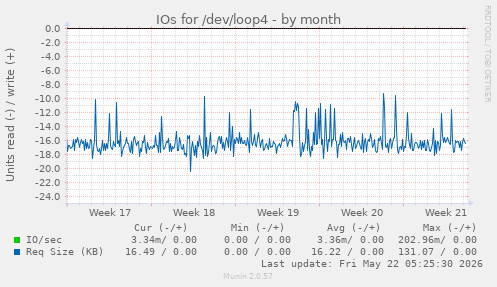 monthly graph