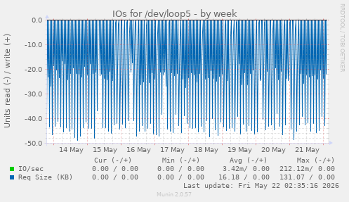 IOs for /dev/loop5