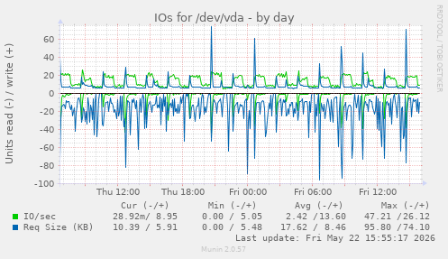 IOs for /dev/vda