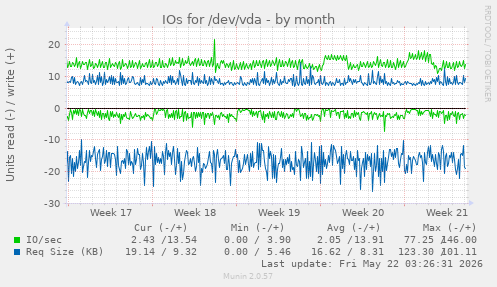 monthly graph