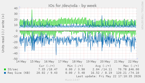 IOs for /dev/vda