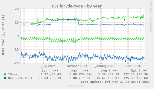 yearly graph