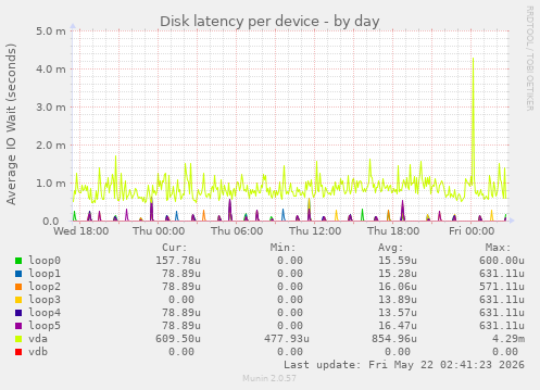Disk latency per device