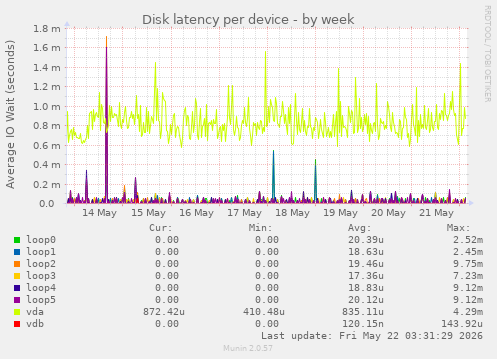 Disk latency per device