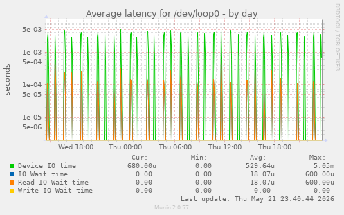 Average latency for /dev/loop0