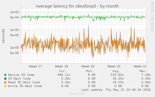 Average latency for /dev/loop0