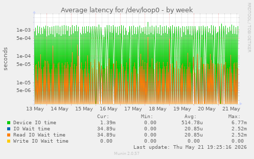 Average latency for /dev/loop0